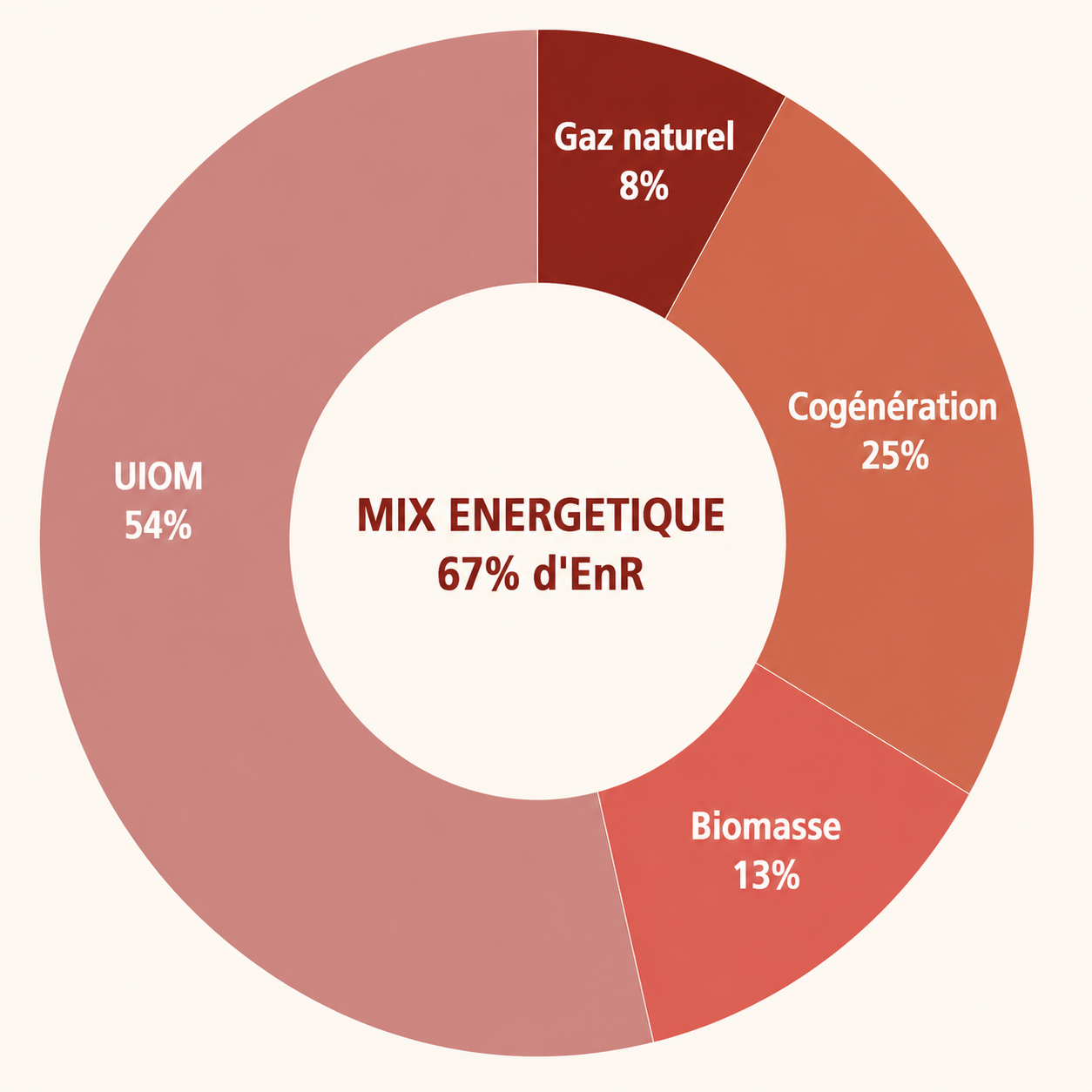 Répartition des énergies du réseau Enerlis