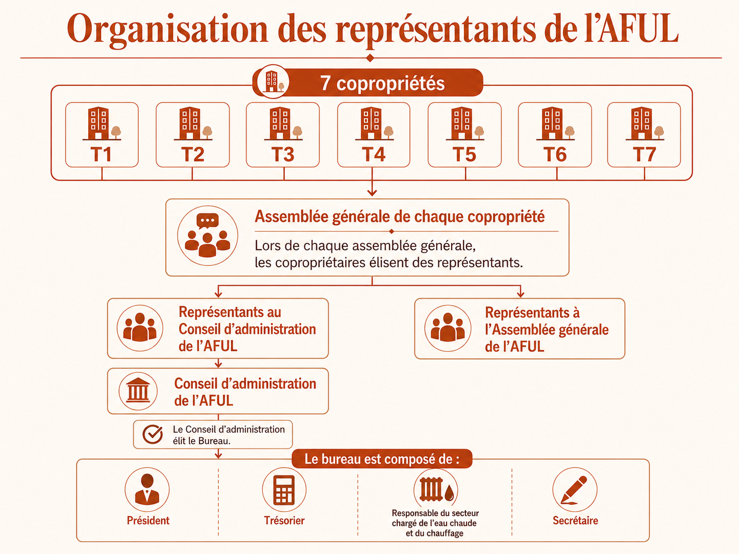 Schéma des élections des représentants au Conseil d’Administration
